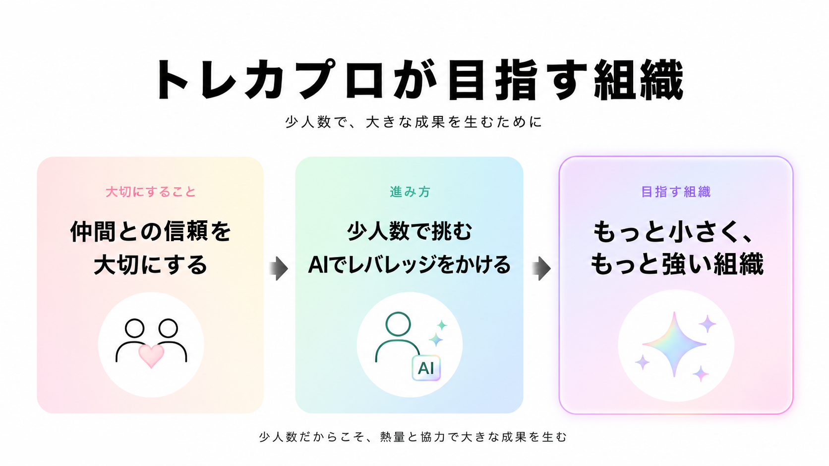 トレカプロが目指す組織 — 仲間との信頼を大切にする / 少人数で挑みAIでレバレッジをかける / もっと小さく、もっと強い組織