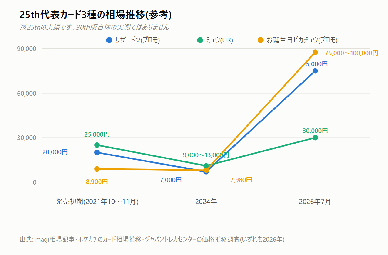 25th代表カード3種の相場推移。発売初期の過熱・下落を経て、2026年7月時点でいずれも発売時を上回る水準まで上昇