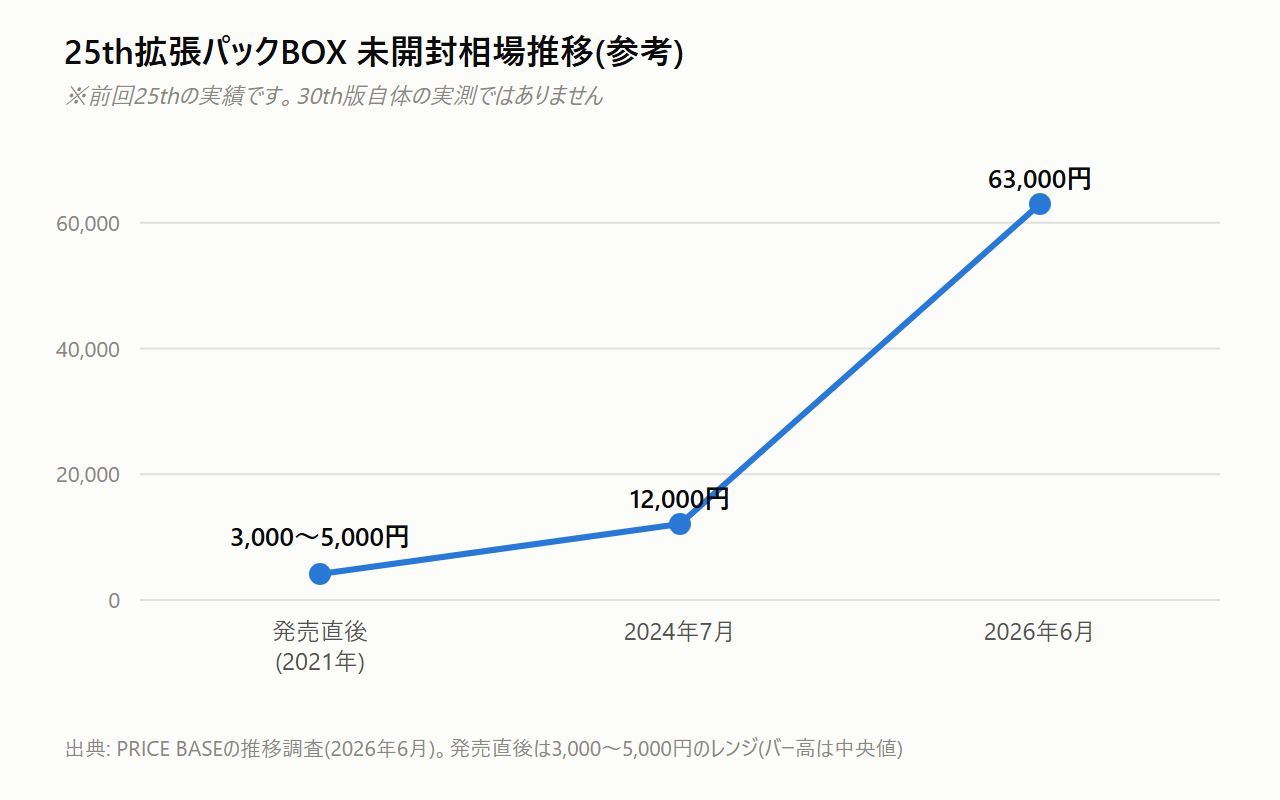 25th拡張パックBOXの未開封相場推移。発売直後の3,000〜5,000円台から2024年7月に12,000円、2026年6月に63,000円まで上昇