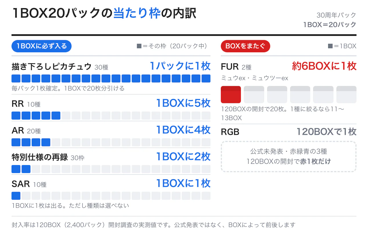 1BOX20パックのうち当たり枠が何パック分かを示した図。描き下ろしピカチュウは1パックに1枚、RRは1BOXに5枚、ARは4枚、特別仕様の再録は2枚、SARは1枚。FURは約6BOXに1枚、RGBは120BOXで1枚