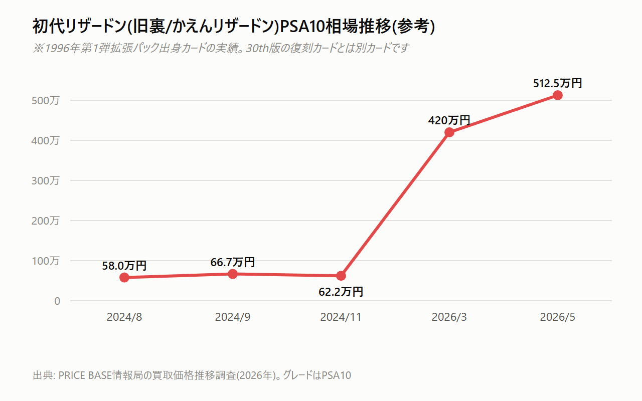 初代リザードン(旧裏/かえんリザードン)のPSA10相場推移。2024年8月の58万円から2026年5月には512.5万円まで急騰