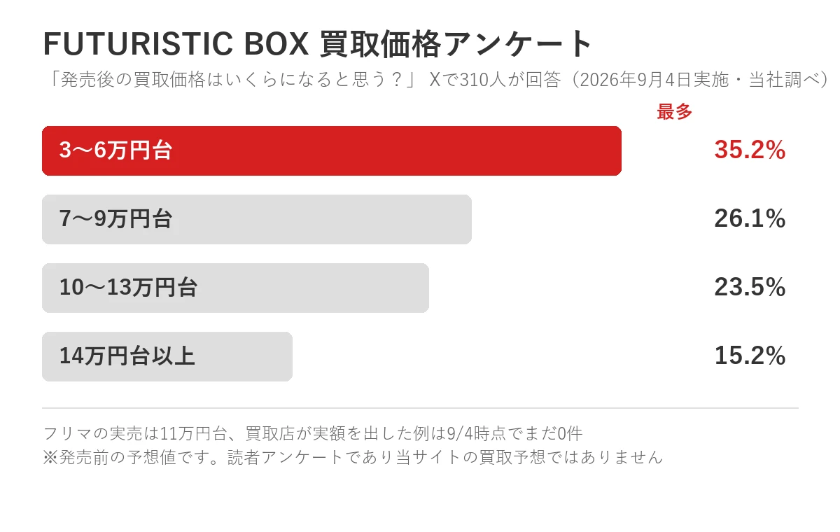 FUTURISTIC BOXの買取価格を予想したアンケートの結果