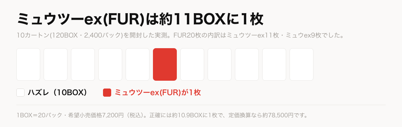 ミュウツーex(FUR)は約11BOXに1枚