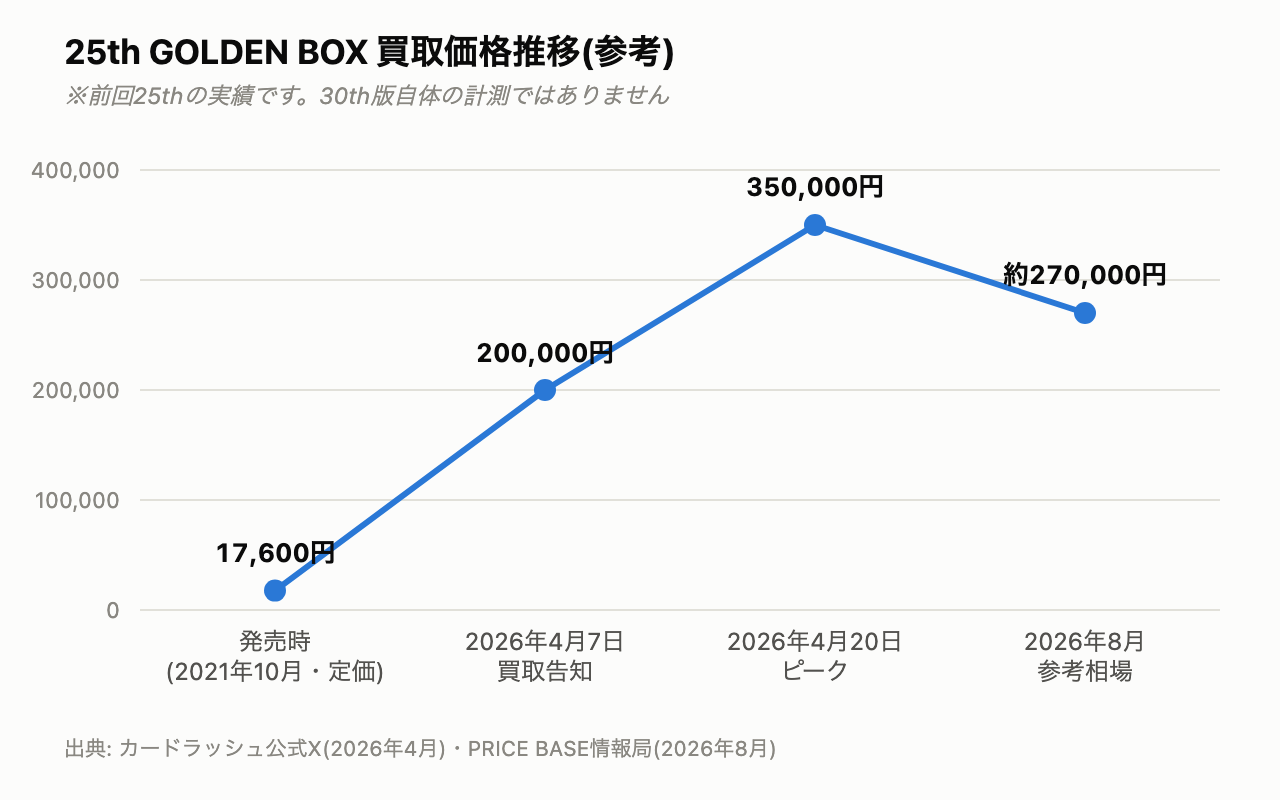 25th GOLDEN BOXの買取価格推移。2021年10月の発売時定価17,600円から2026年4月7日に200,000円、4月20日に350,000円まで急騰し、2026年8月時点では約270,000円まで下がっている