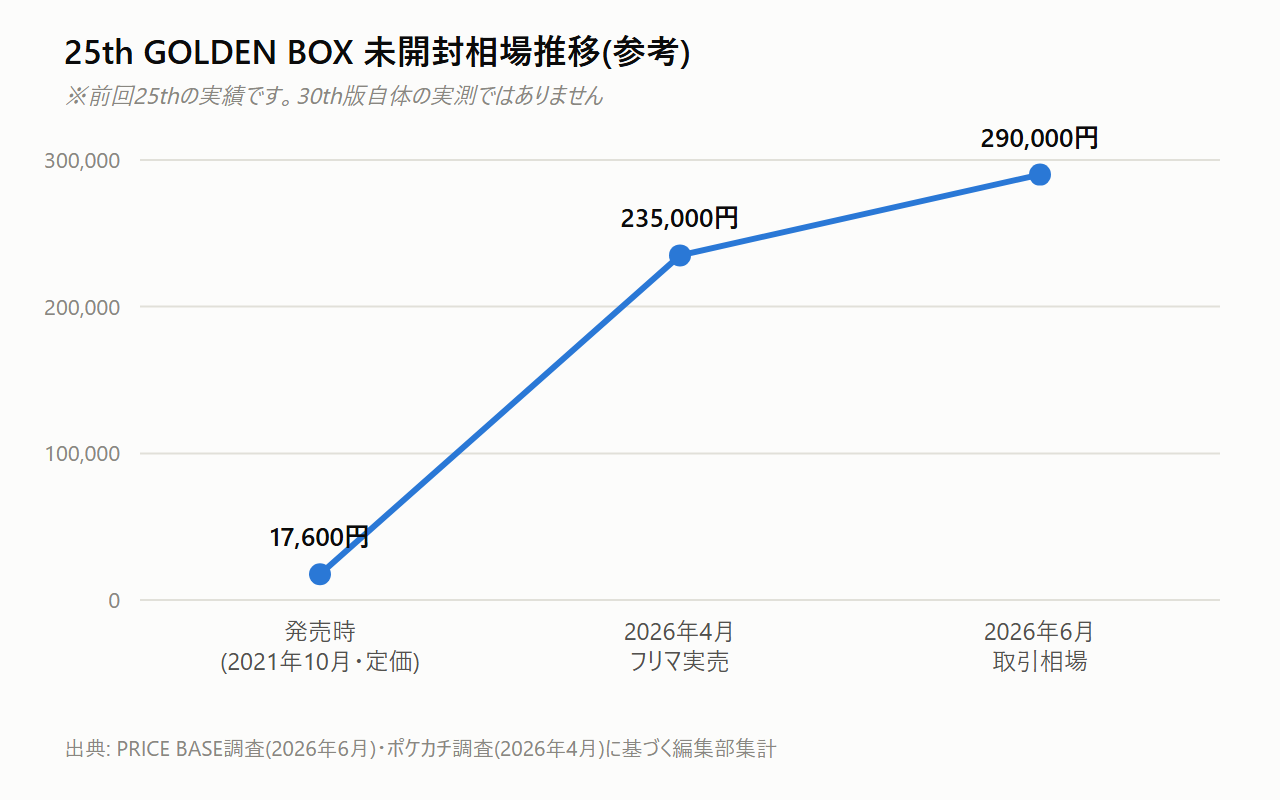 25th GOLDEN BOXの未開封相場推移。2021年10月の発売時定価17,600円から2026年4月に235,000円、2026年6月に290,000円まで上昇