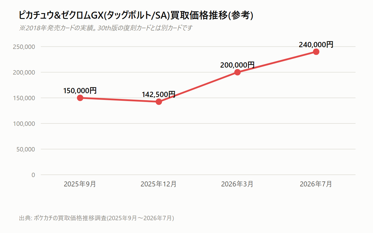 ピカチュウ&ゼクロムGX(タッグボルト/SA)の買取価格推移。2025年9月の150,000円から2026年7月には240,000円まで上昇