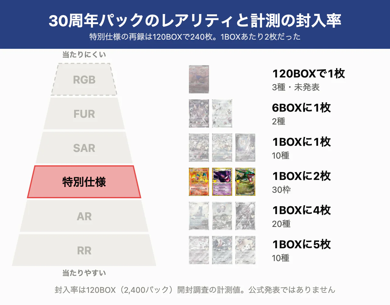 レアリティ別の計測封入率。特別仕様の再録の行だけを強調した図。再録は2枚/BOXで、6段のうち上から4段目
