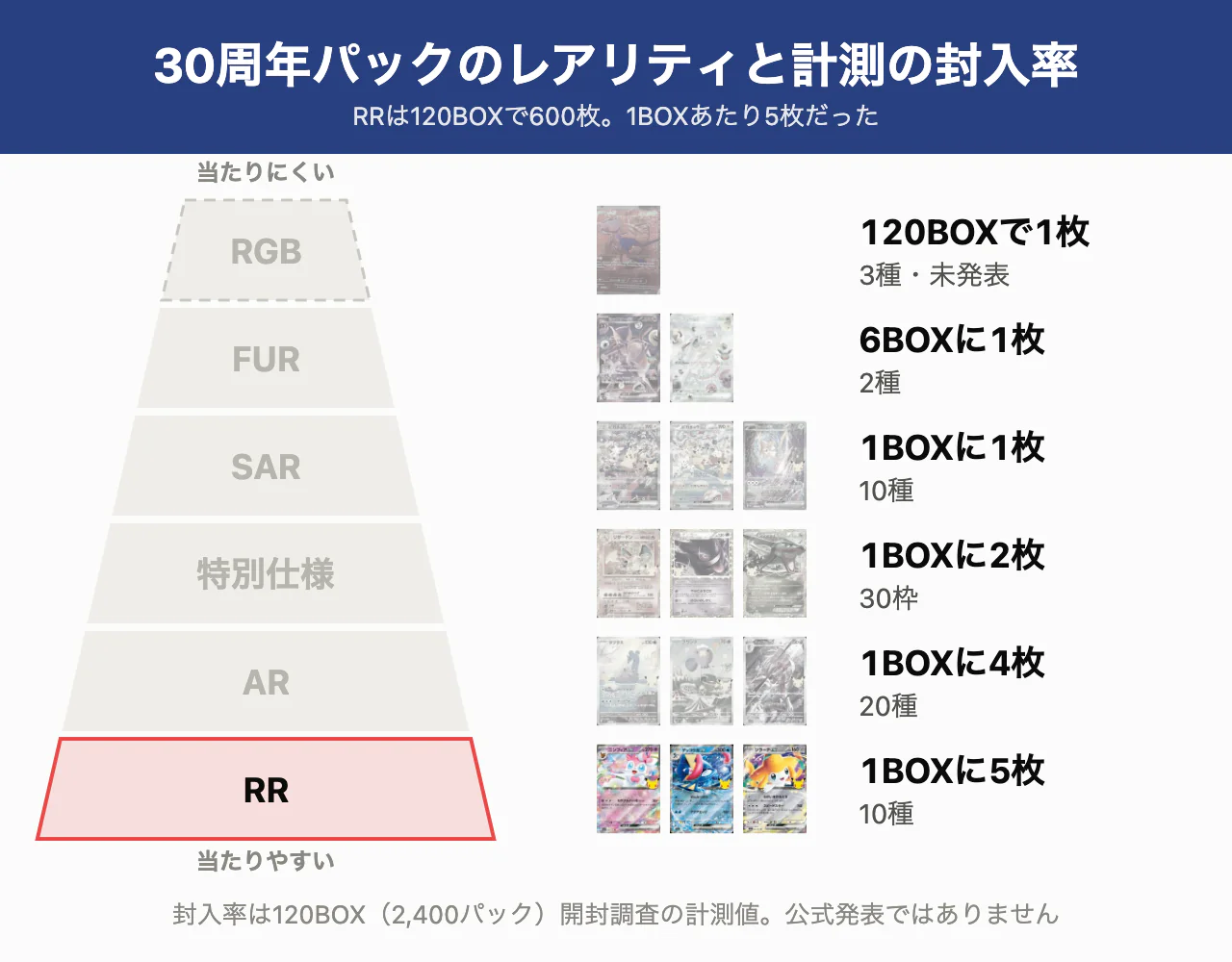 レアリティ別の計測封入率。RRの行だけを強調した図。RRは5枚/BOXで、6段のうち一番下