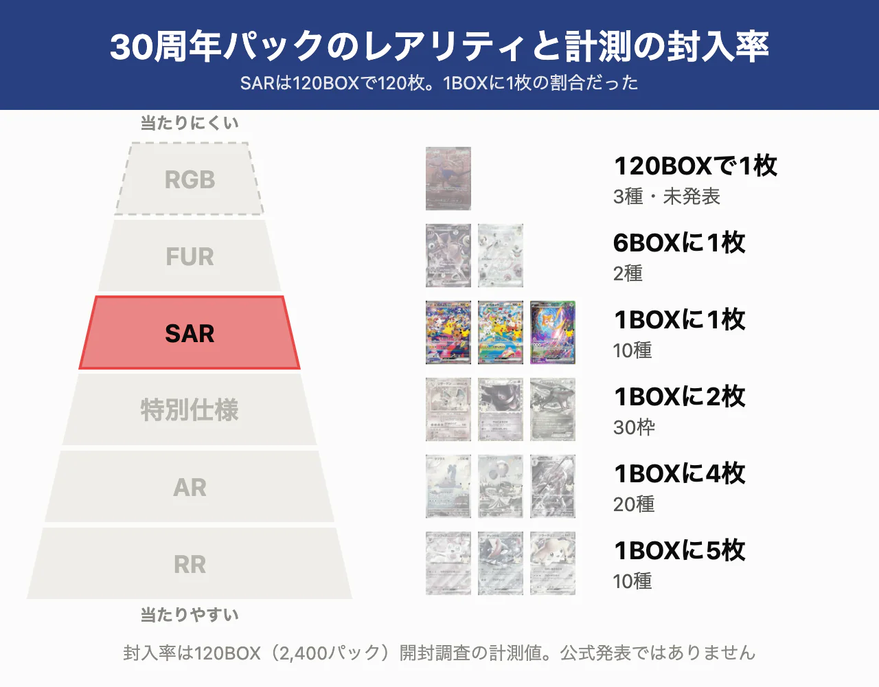 レアリティ別の計測封入率。SARの行だけを強調した図。SARは1BOXに1枚で、6段のうち上から3段目