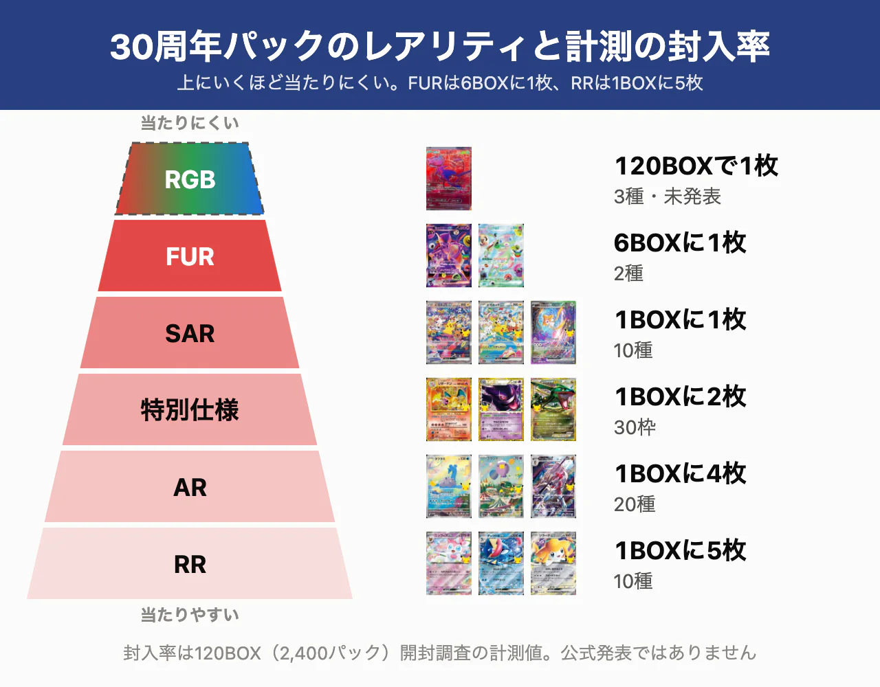 30周年パックのレアリティ別 計測封入率のピラミッド。上からRGBミュウ(120BOXで1枚・未発表)、FUR(6BOXに1枚・2種)、SAR(1BOXに1枚・10種)、特別仕様の再録(2枚/BOX・30枠)、AR(4枚/BOX・20種)、RR(5枚/BOX・10種)