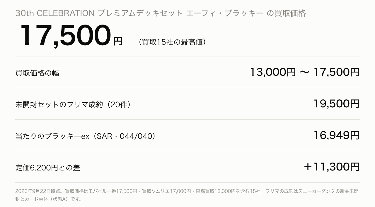 プレミアムデッキセットの買取価格は最大17,500円、未開封のフリマ成約は19,500円、当たりのブラッキーexは16,949円