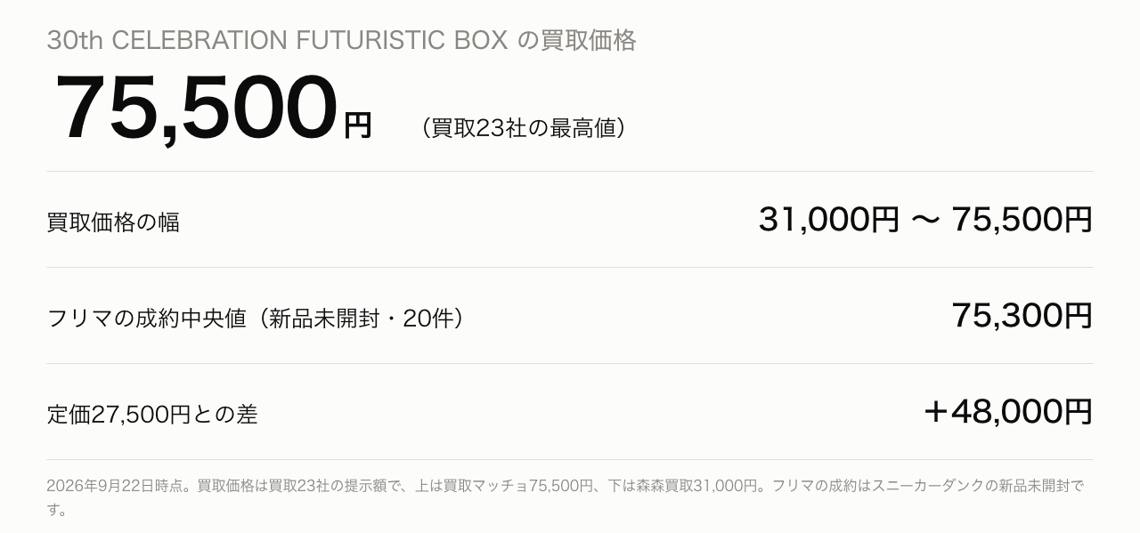 30th CELEBRATION FUTURISTIC BOXの買取価格は最大75,500円、フリマの成約は75,300円