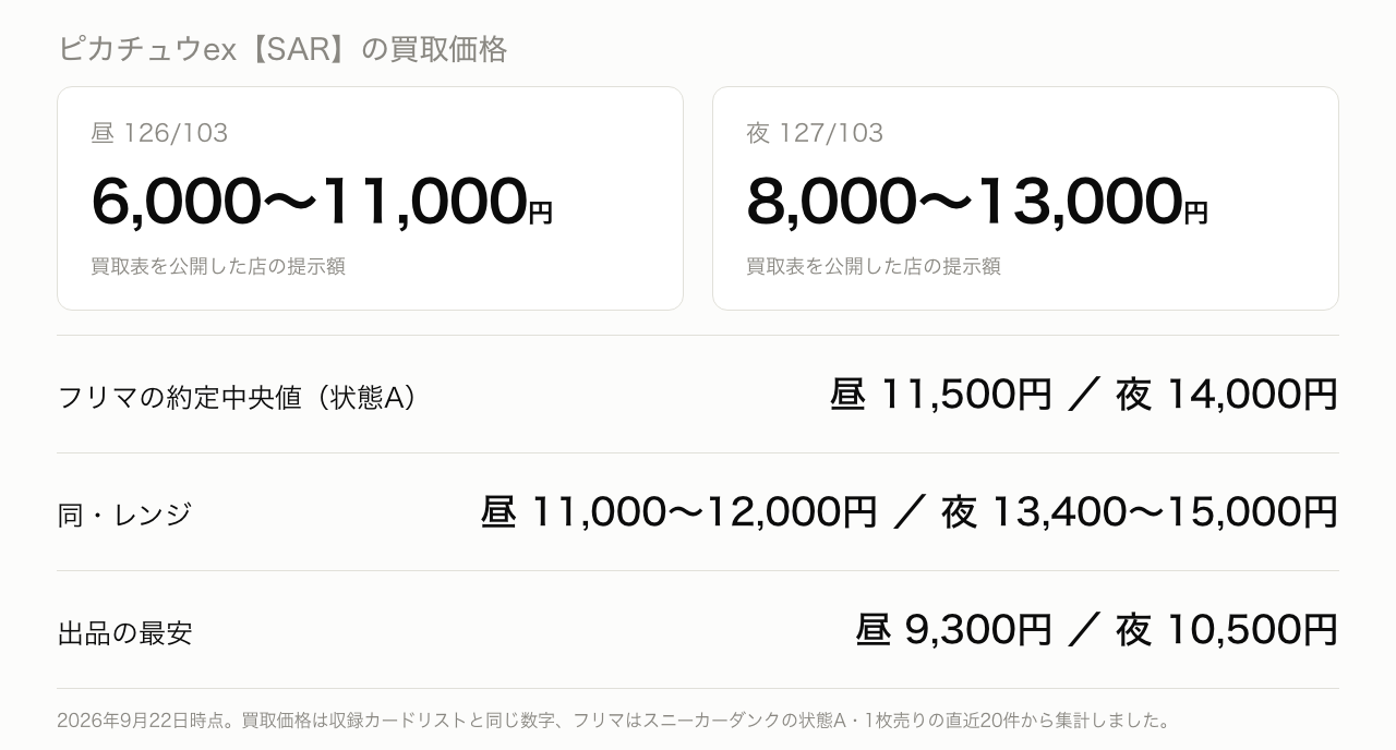 ピカチュウex SARの買取価格は昼6,000〜11,000円・夜8,000〜13,000円、フリマの約定中央値は昼11,500円・夜14,000円