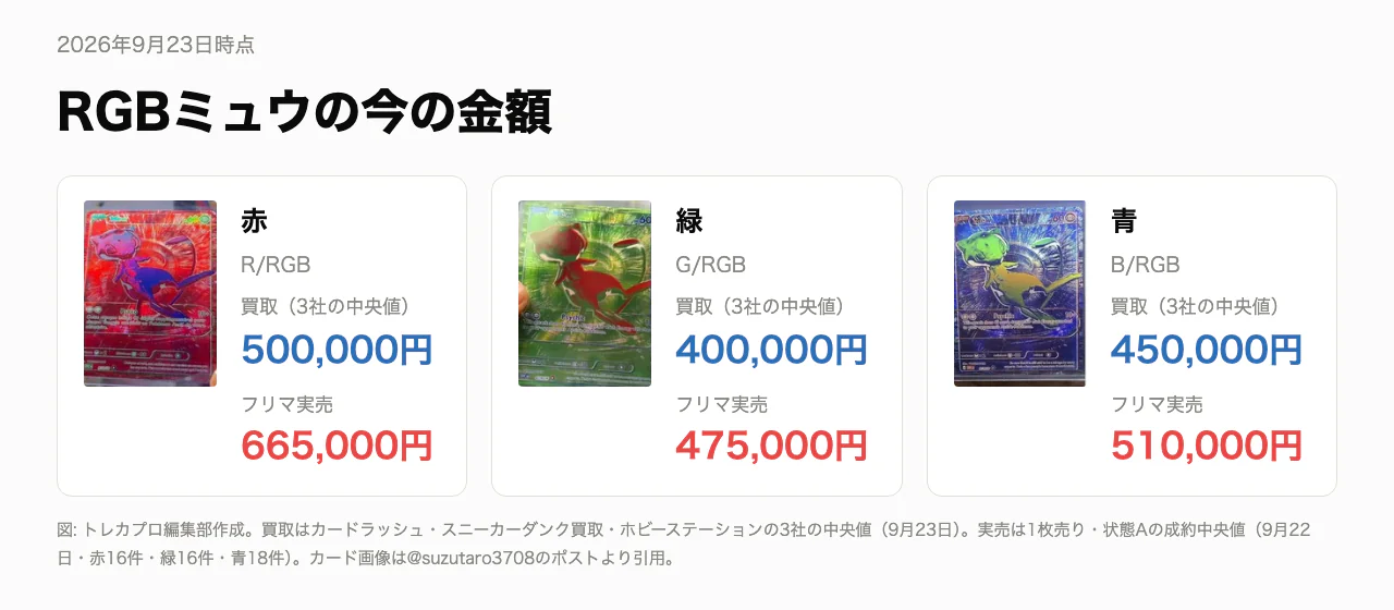 RGBミュウの今の金額。赤は買取500,000円・実売665,000円、緑は買取400,000円・実売475,000円、青は買取450,000円・実売510,000円