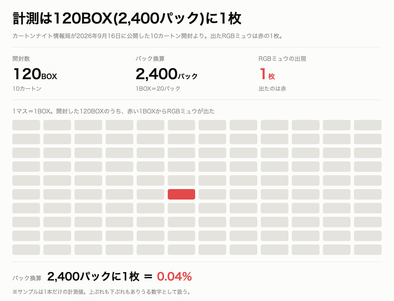 1マス＝1BOXで示した計測の封入率。120BOX(2,400パック)を開封してRGBミュウが1枚出た
