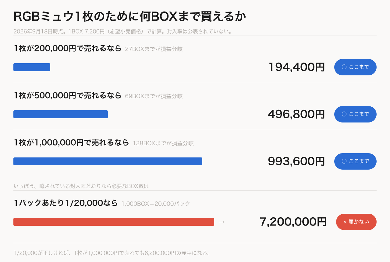 RGBミュウ1枚の価値ごとに、何BOXまでなら損益分岐に収まるかを示した図