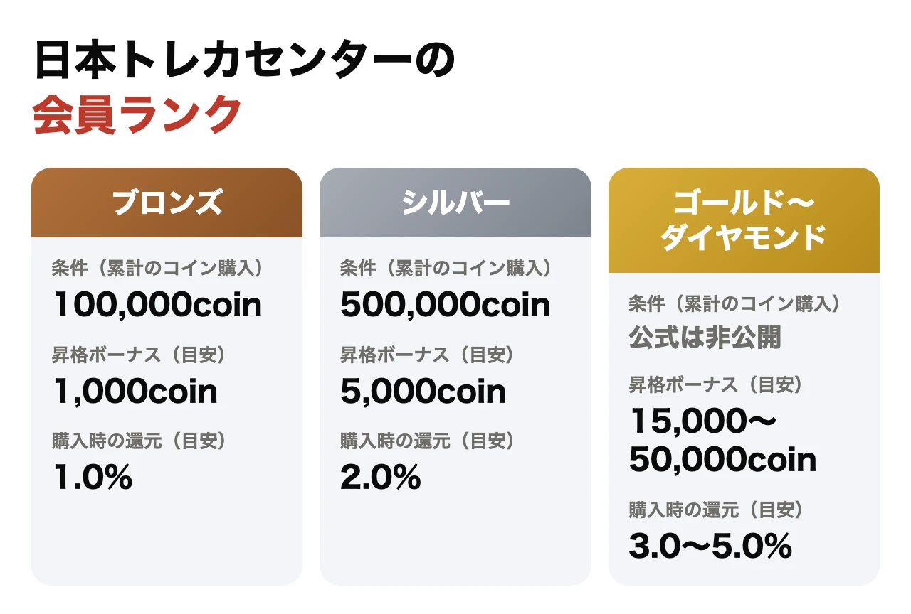 日本トレカセンターの会員ランク ブロンズは累計100,000coin購入で昇格ボーナス1,000coin・還元1.0%、シルバーは500,000coinで5,000coin・2.0%、ゴールド〜ダイヤモンドは条件非公開で15,000〜50,000coin・3.0〜5.0%（ボーナスと還元は目安）