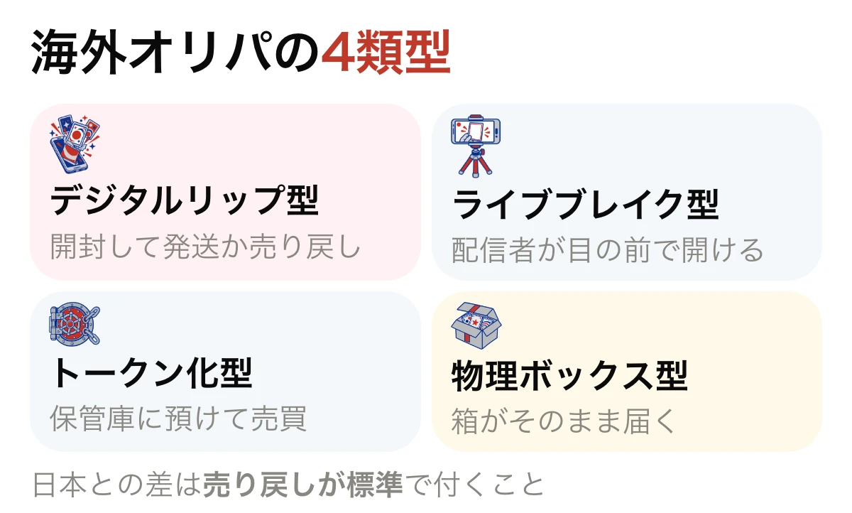 海外オリパの4種類をデジタルリップ型・ライブブレイク型・トークン化型・物理ボックス型に整理した図