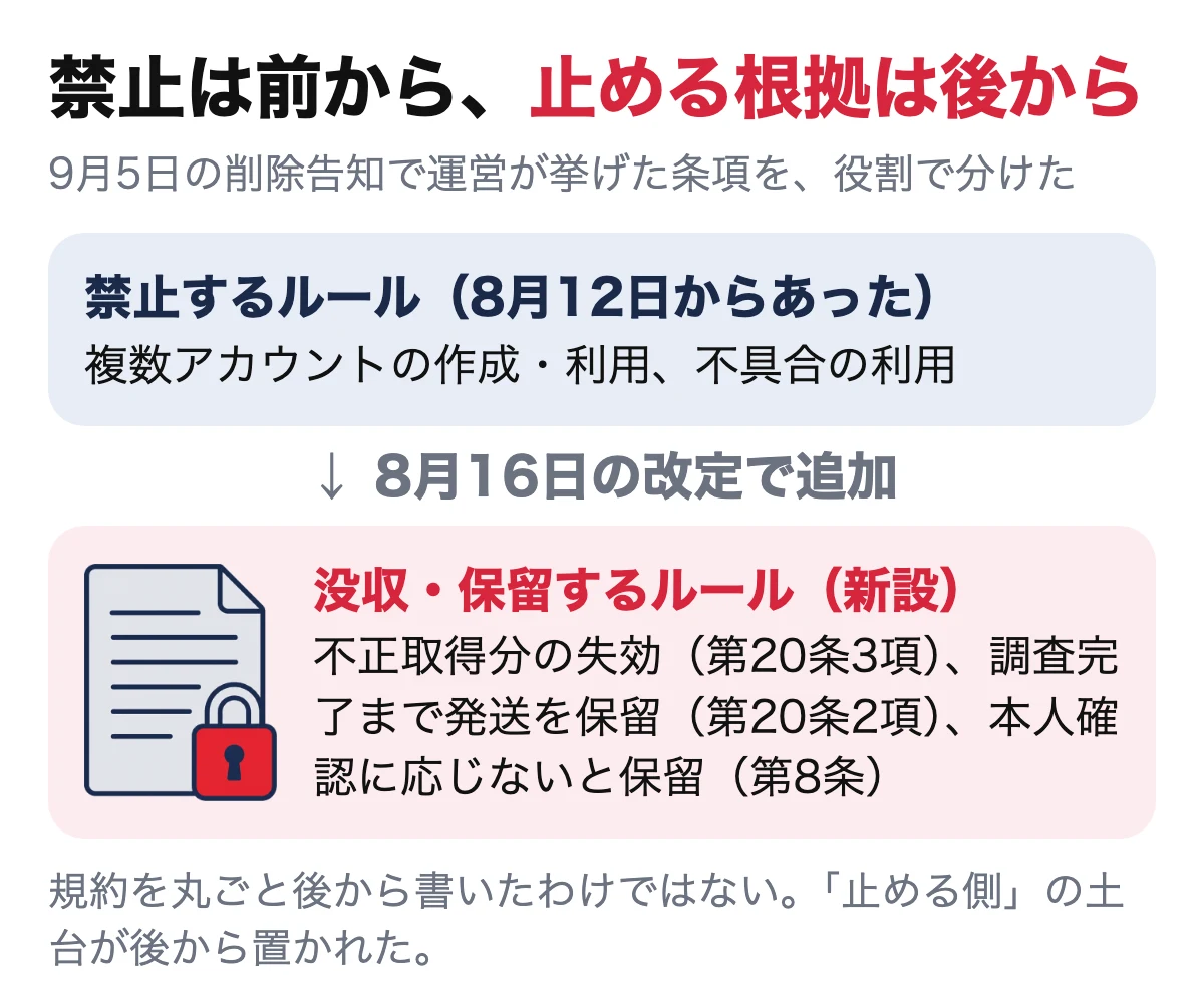 みんなのトレカ 禁止するルールは前からあり、没収・保留するルールは8月16日に新設された