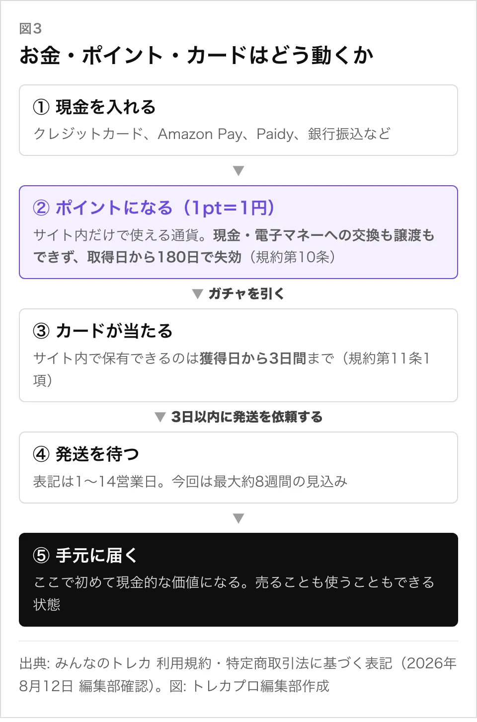 みんなのトレカ 現金からポイント・カード・発送までの流れ図