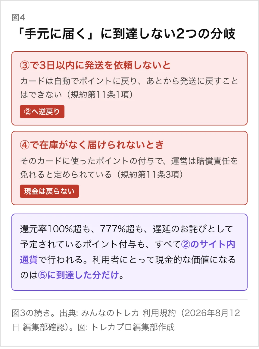 みんなのトレカ 保有期間ルールと配送不能時のポイント補償の分岐図