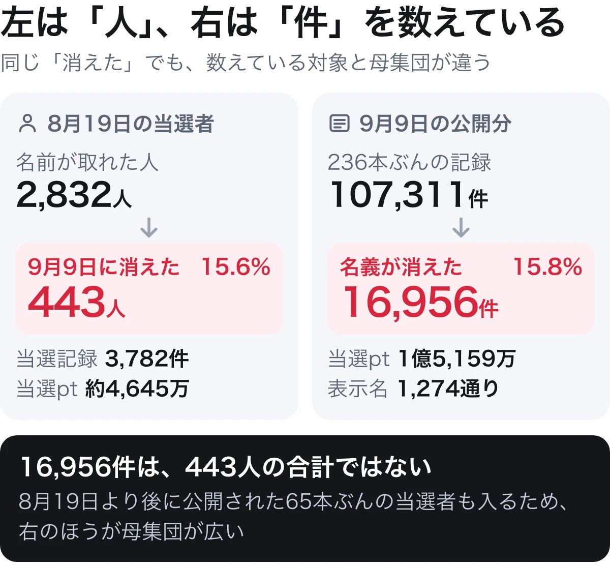 8月19日の当選者2,832人のうち443人が消え、9月9日の公開分107,311件のうち16,956件の名義が消えていることを並べた図