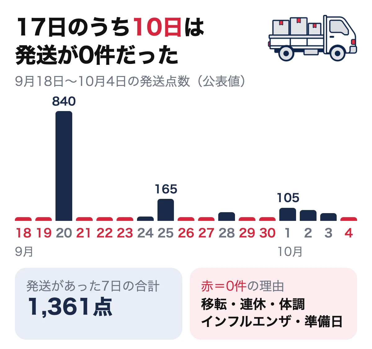 みんなのトレカ 9月18日から10月4日の日次発送点数。17日のうち10日は0件