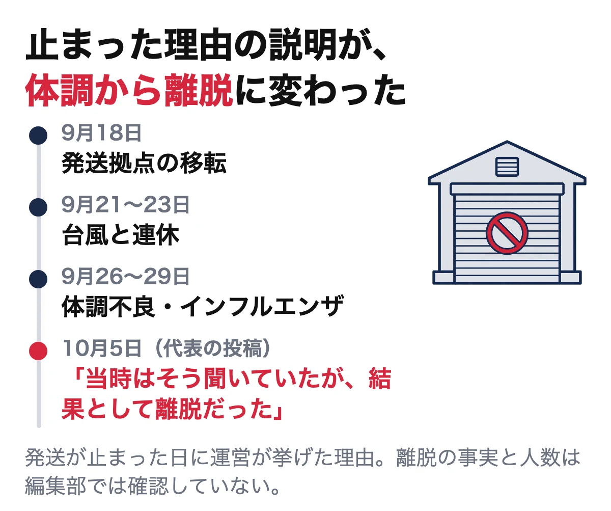 みんなのトレカ 発送が止まった日に運営が挙げた理由の推移。体調から離脱へ