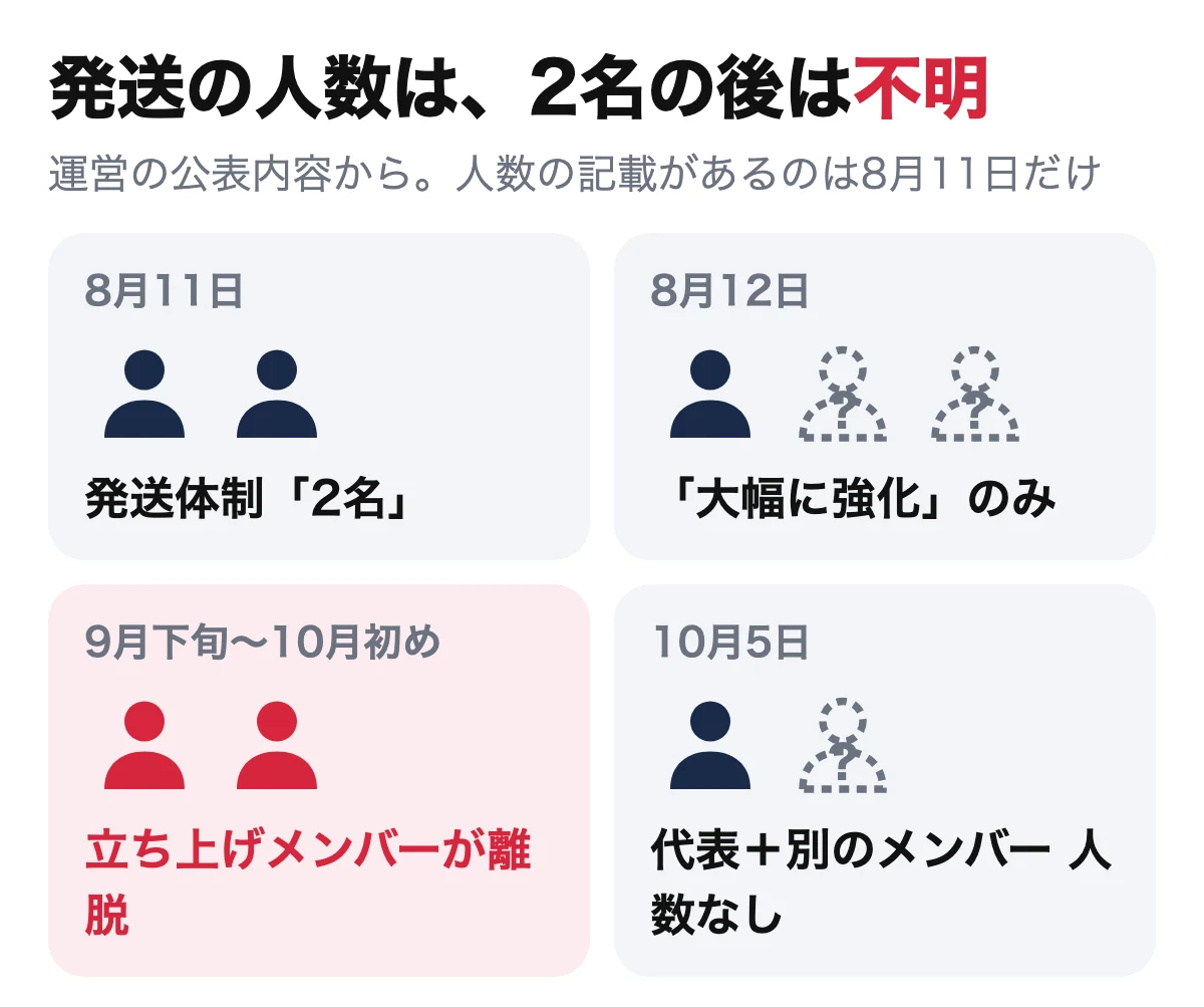 みんなのトレカ 発送体制の人数は8月11日の2名のあと公表されていない