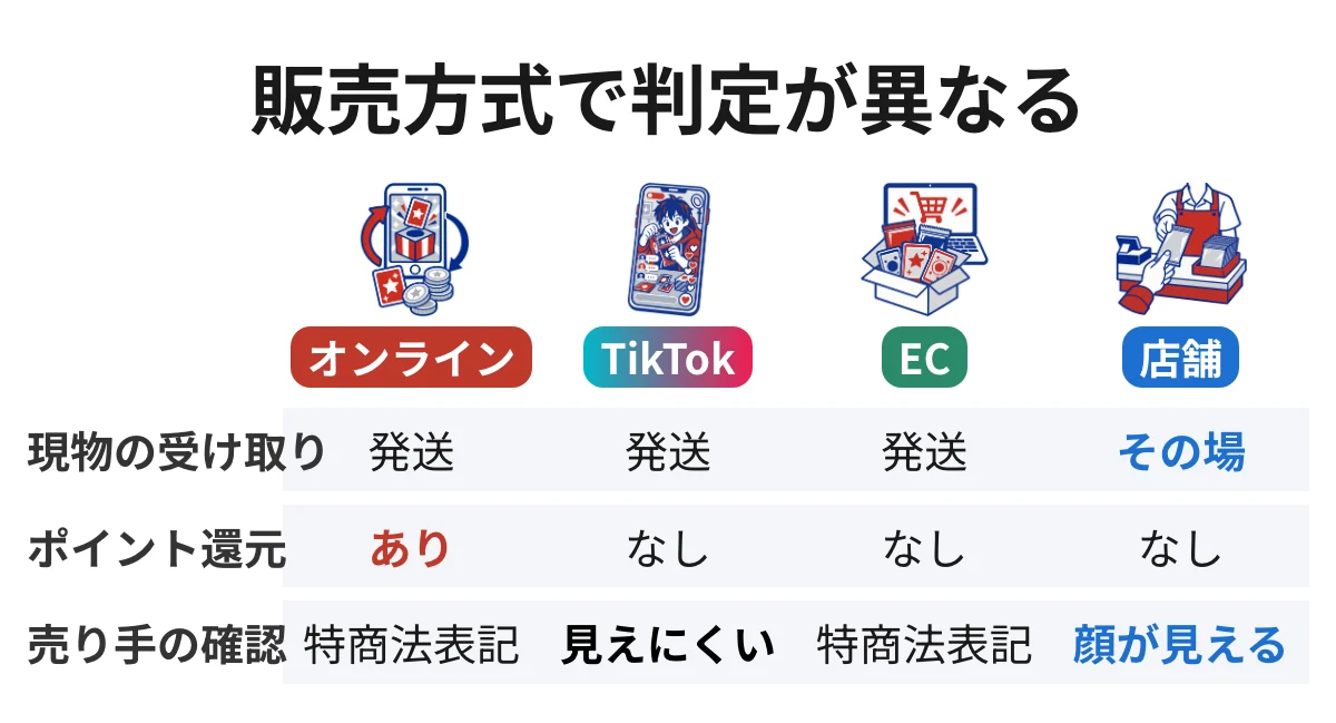 オンライン・TikTok・EC・店舗の4つの販売方式で、現物の受け取り・ポイント還元・売り手の確認がどう違うかを並べた表