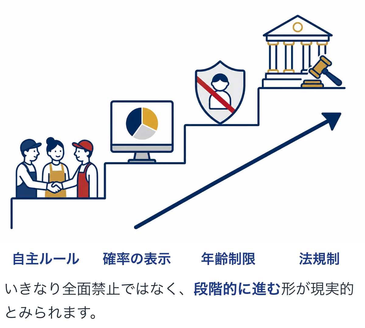 自主ルールから確率表示・年齢制限・法規制へ段階的に進むシナリオを示したイラスト