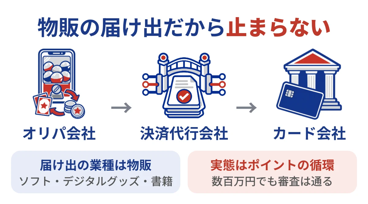 オリパ会社が決済代行会社を通じてカード会社に物販として届け出ているため、ポイントの循環があっても高額決済が止まらないことを示した図