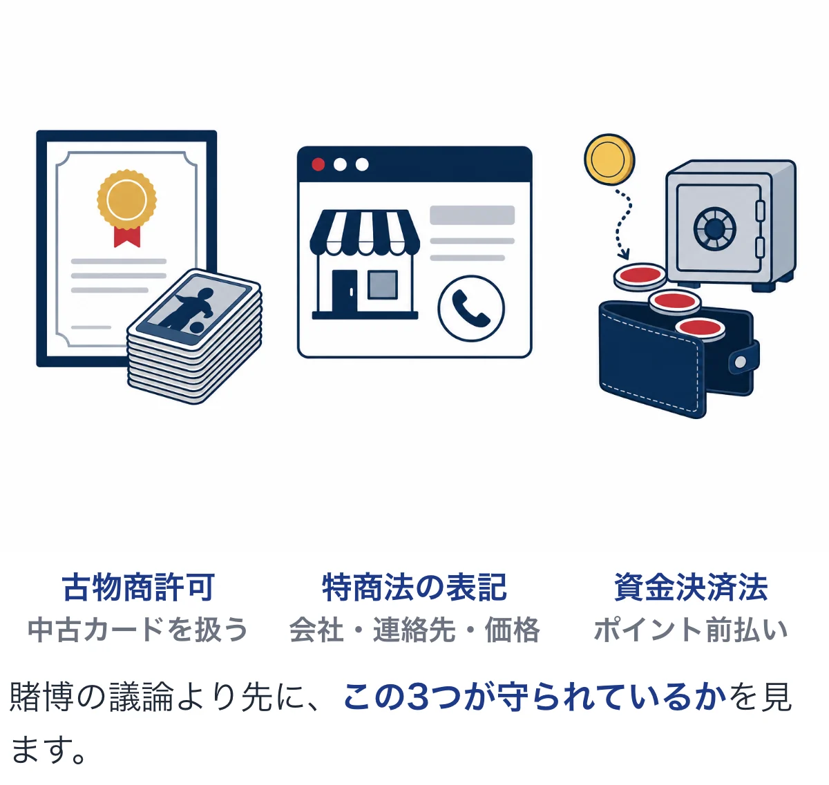 古物商許可・特定商取引法の表記・資金決済法の3つの規制を示したイラスト