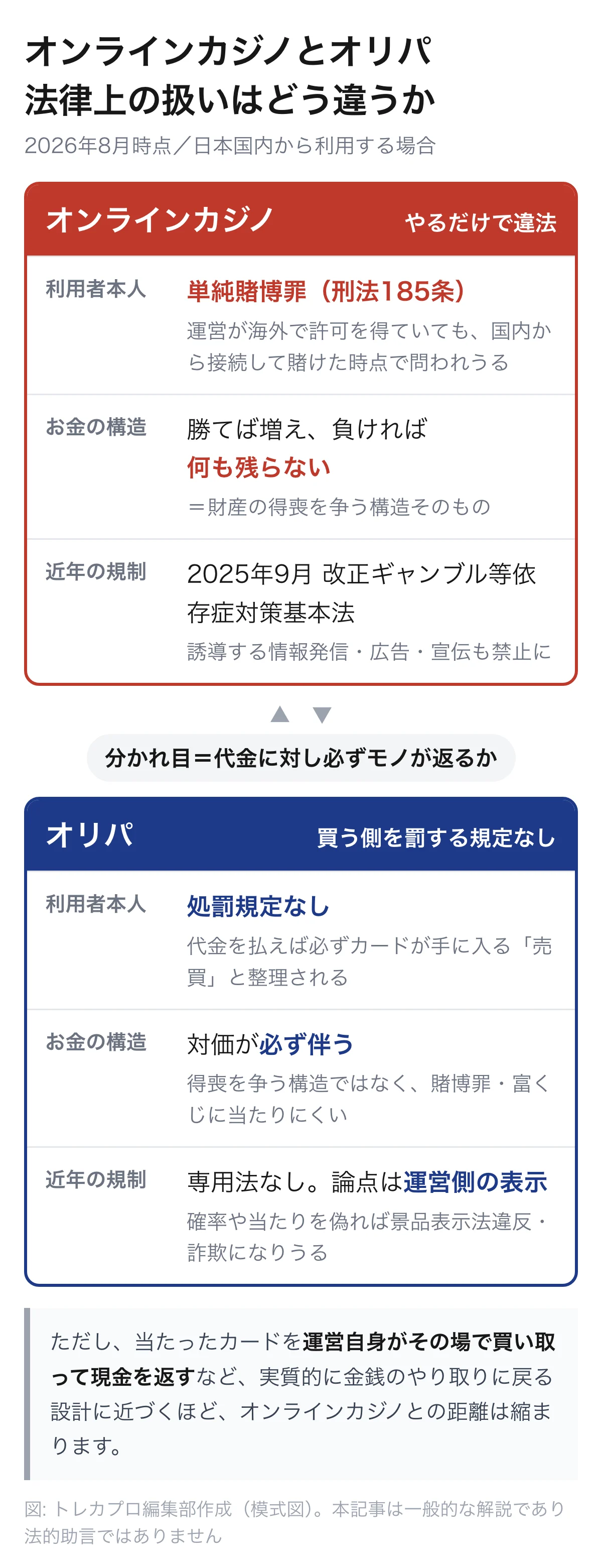オンラインカジノとオリパの法律上の扱いの違いを比較した図