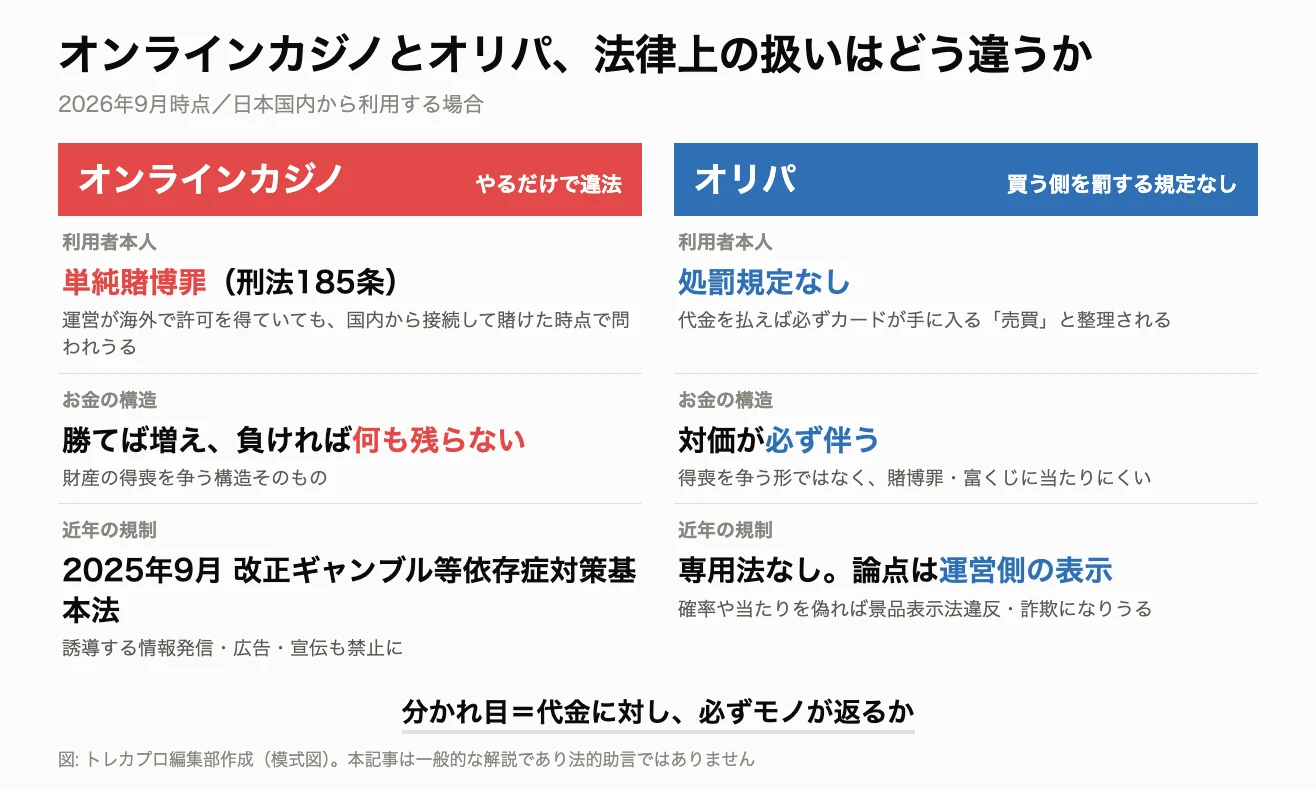 オンラインカジノとオリパの法律上の扱いの違いを、利用者本人・お金の構造・近年の規制の3点で比較した図