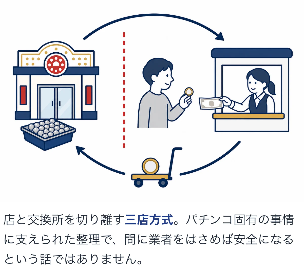 パチンコ店・客・景品交換所の三店方式の流れを示したイラスト