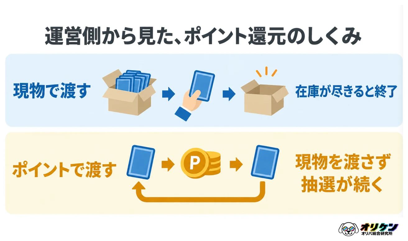 運営側から見たポイント還元のしくみ。現物で渡すと在庫が尽きた時点で終了するが、ポイントで渡すと現物を渡さずに抽選が続くことを示した図