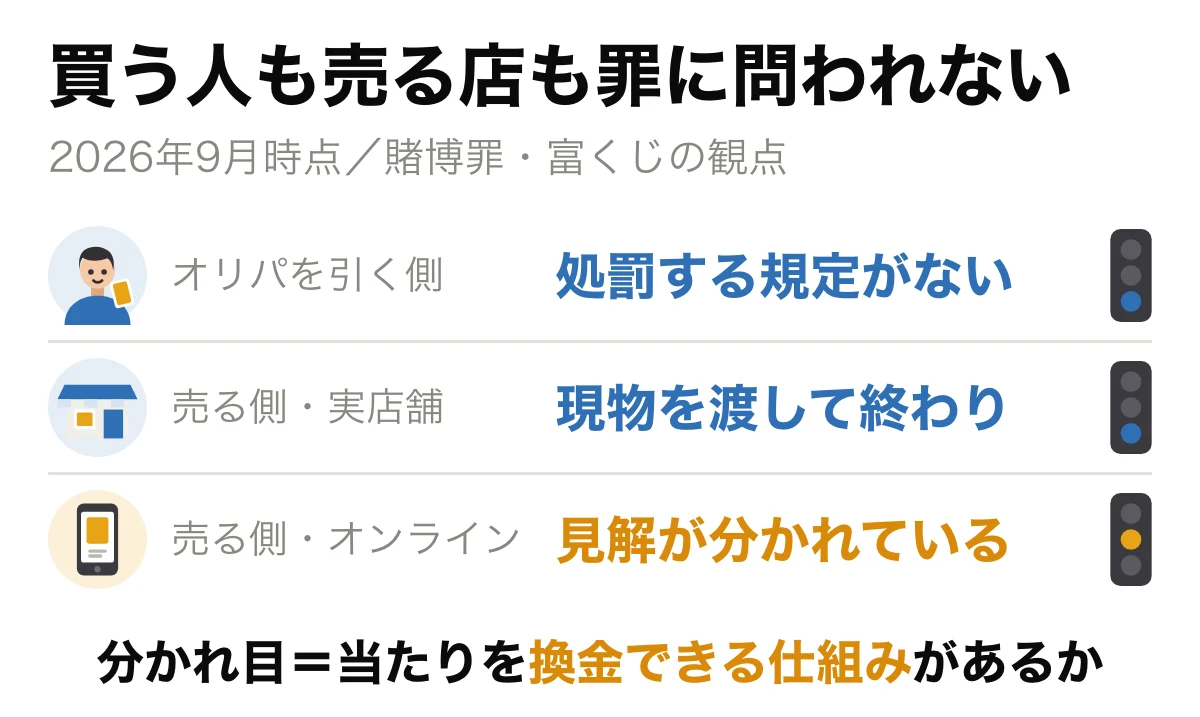 買う側と実店舗で売る側は罪に問われず、オンラインで売る側だけ見解が分かれていることを信号で示した図