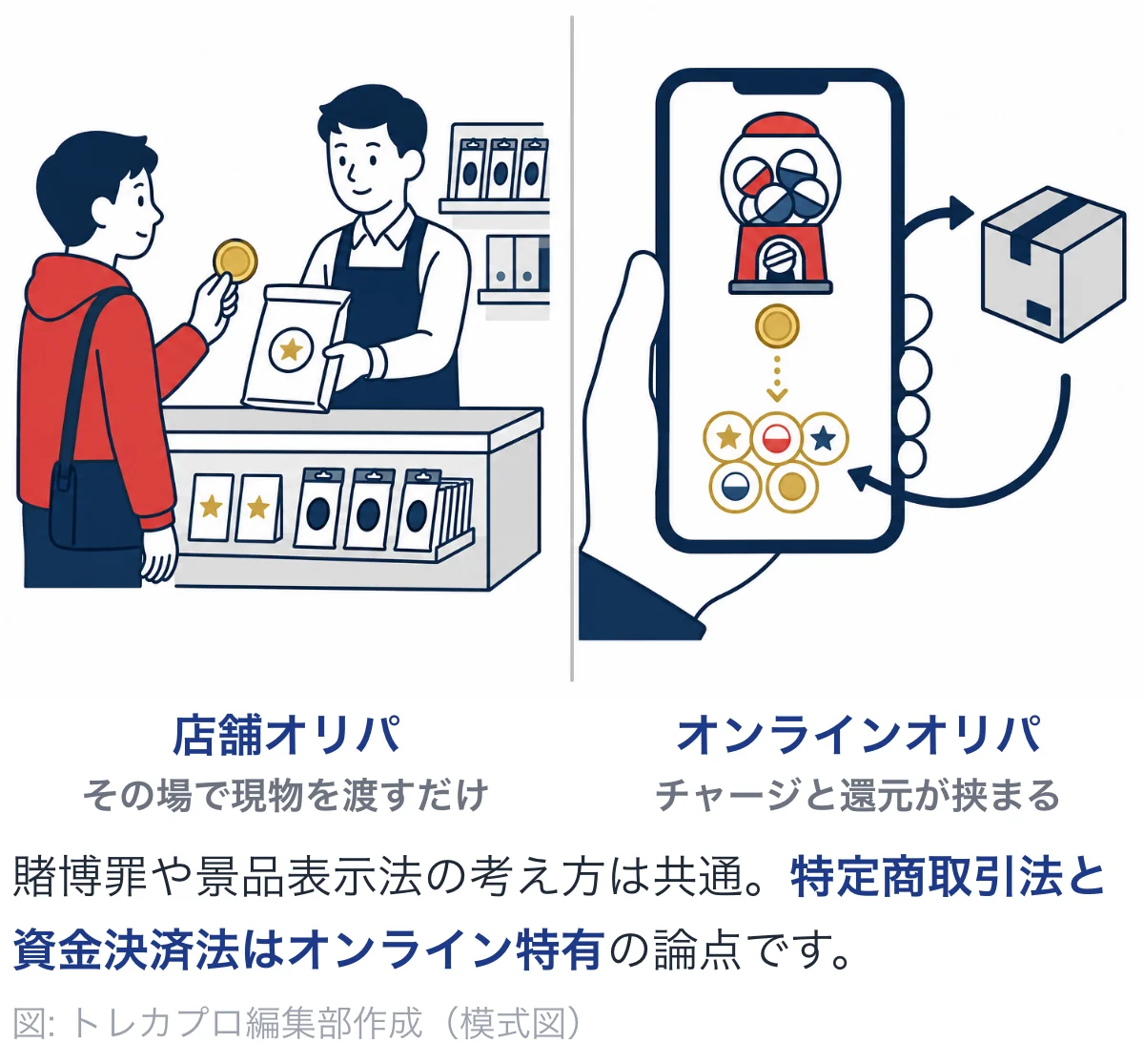 店舗オリパはその場で現物を渡すだけだが、オンラインオリパはチャージとポイント還元が挟まることを示した図