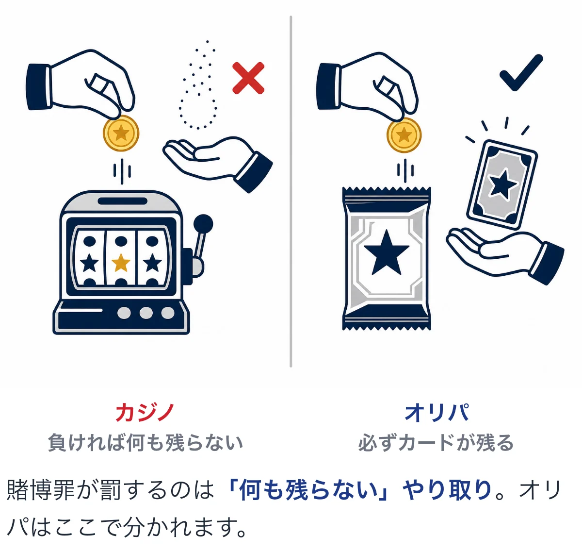 カジノは負ければ何も残らないがオリパは必ずカードが残ることを対比したイラスト