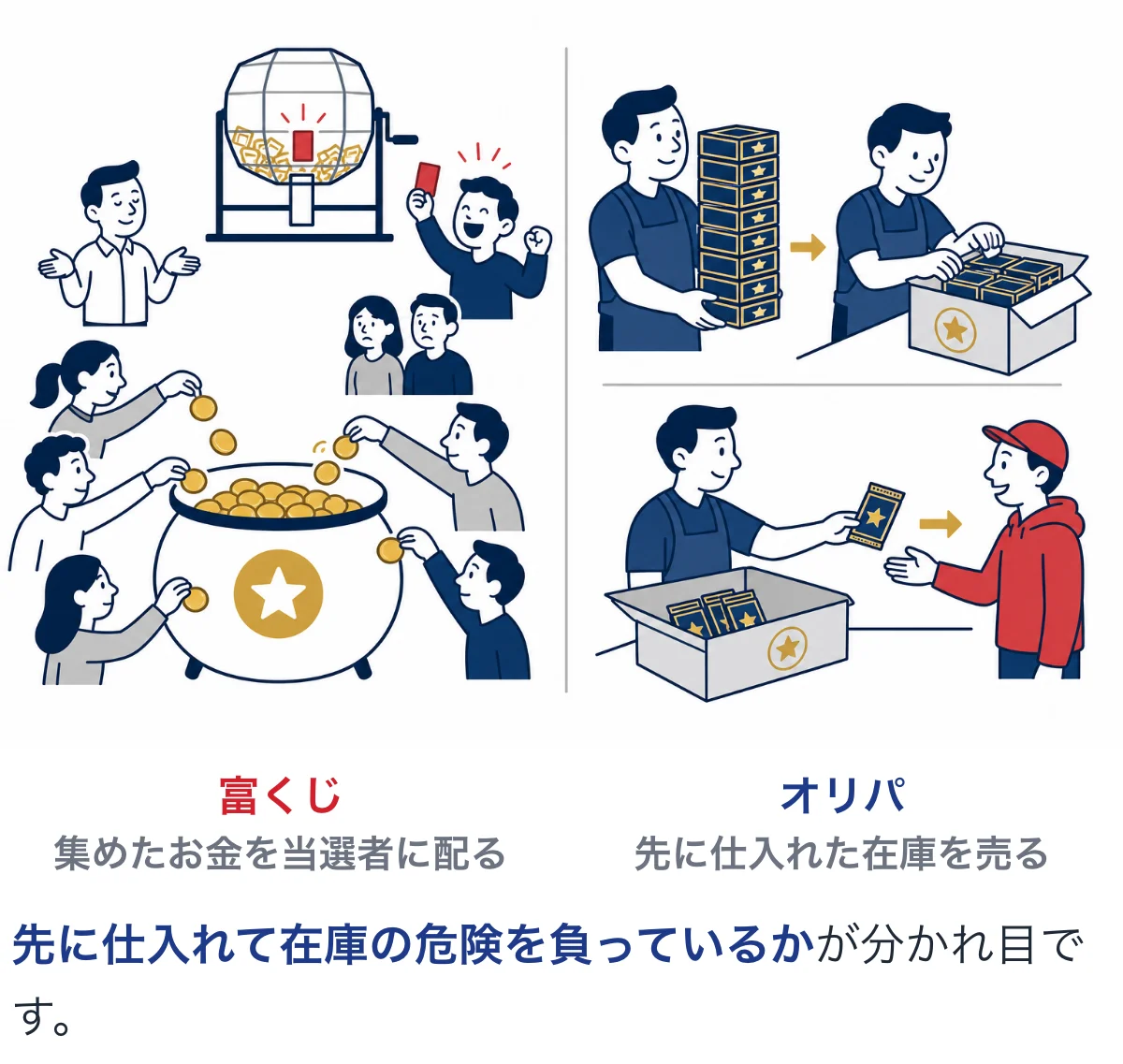 富くじは集めたお金を配りオリパは先に仕入れた在庫を売る違いを示したイラスト
