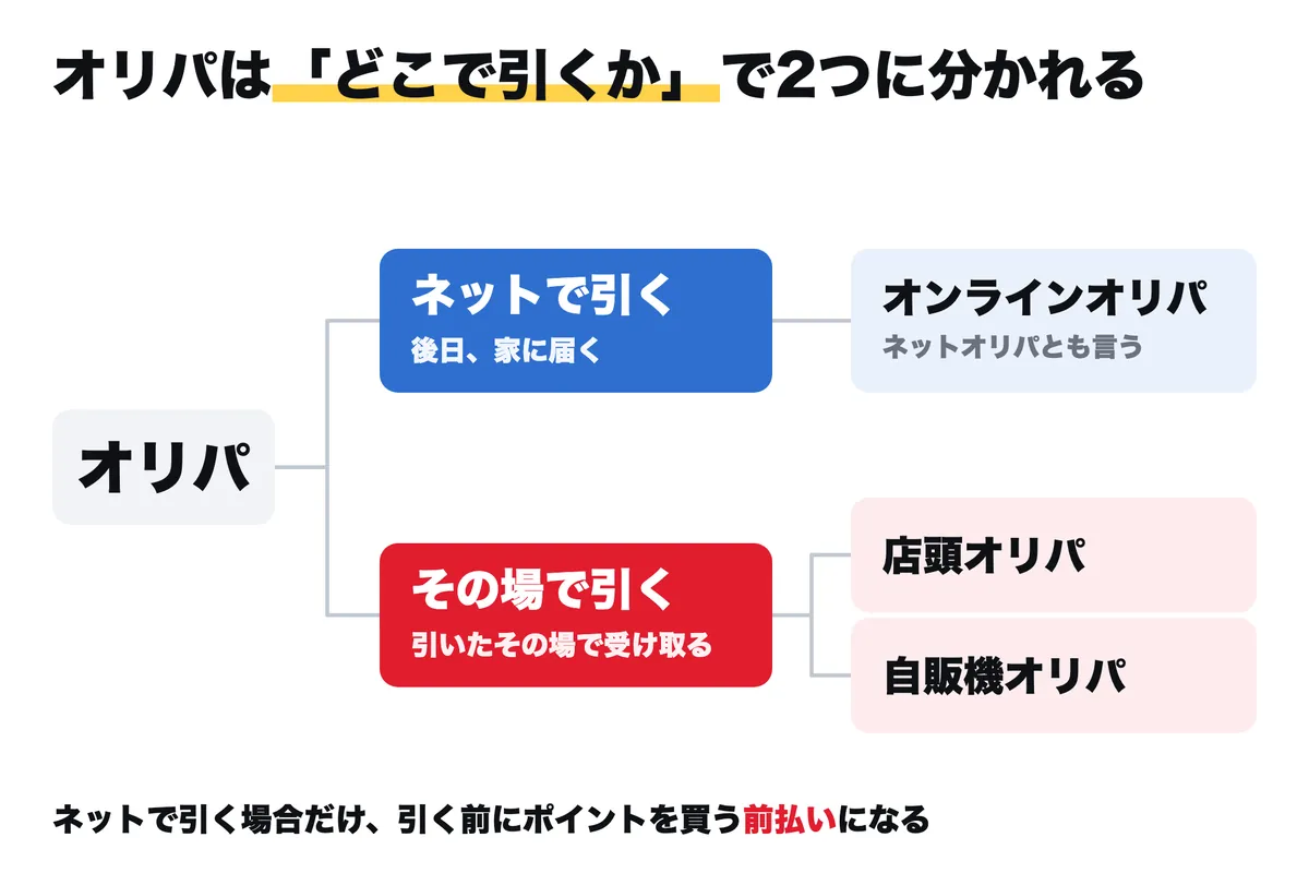 オリパの分岐図。ネットで引く（オンラインオリパ）と、その場で引く（店頭オリパ・自販機オリパ）の2つに分かれる