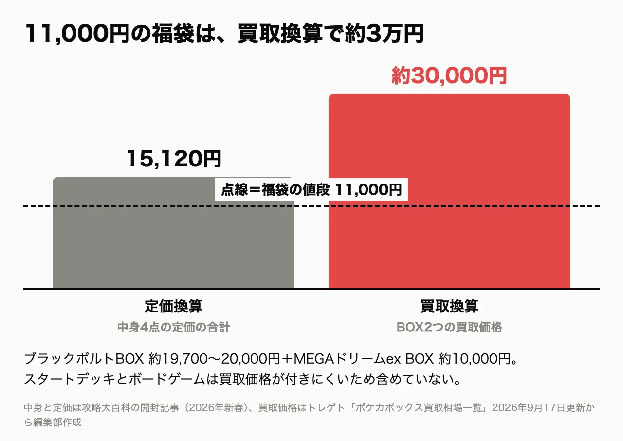 11,000円の福袋の定価換算15,120円と、BOX2つの買取換算約30,000円を比べた棒グラフ