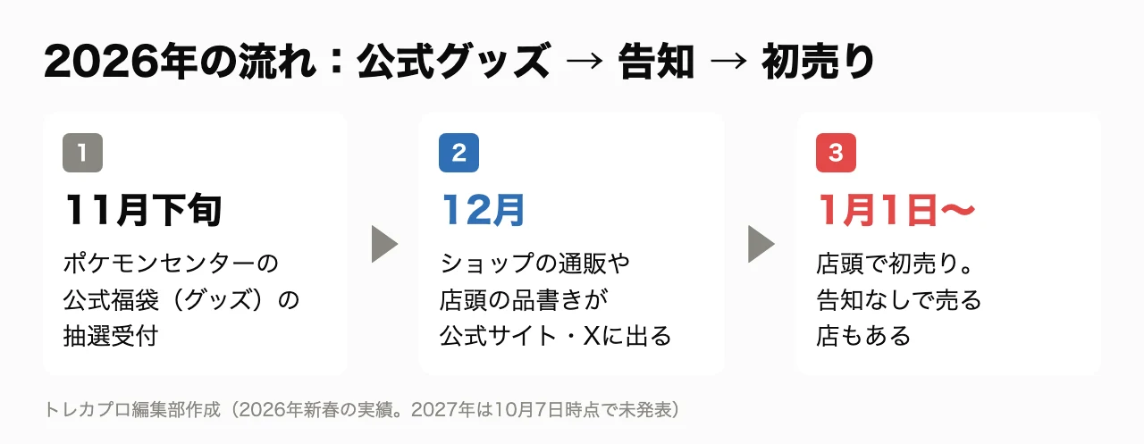 2026年の福袋の流れ。11月下旬にポケモンセンターの公式福袋の抽選、12月に通販や店頭の品書き、1月1日から店頭で初売り