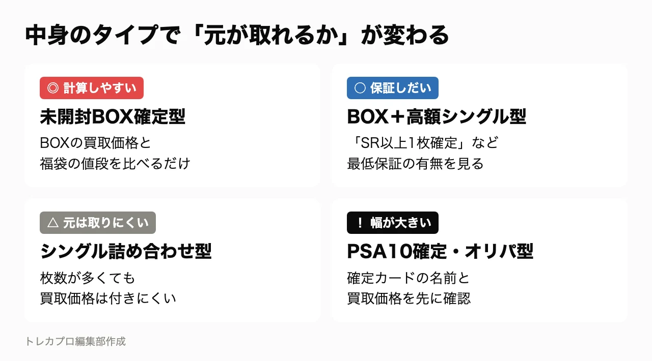 ポケカ福袋の4つのタイプ。未開封BOX確定型、BOXと高額シングル型、シングル詰め合わせ型、PSA10確定・オリパ型