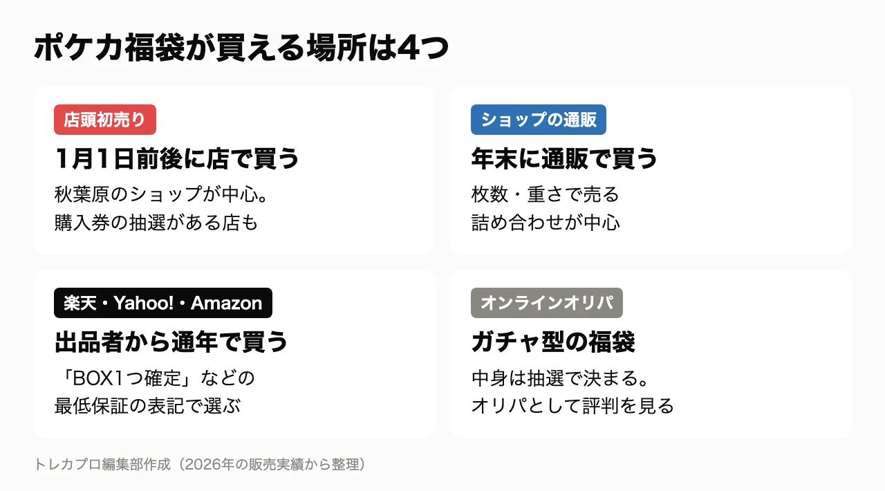 ポケカ福袋が買える4つの場所。店頭初売り、ショップの通販、楽天・Yahoo!・Amazonの出品者、オンラインオリパ