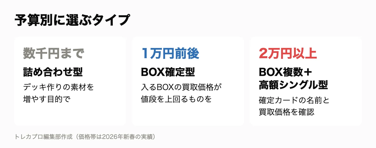 予算別に選ぶ福袋のタイプ。数千円までは詰め合わせ型、1万円前後はBOX確定型、2万円以上はBOX複数と高額シングル型
