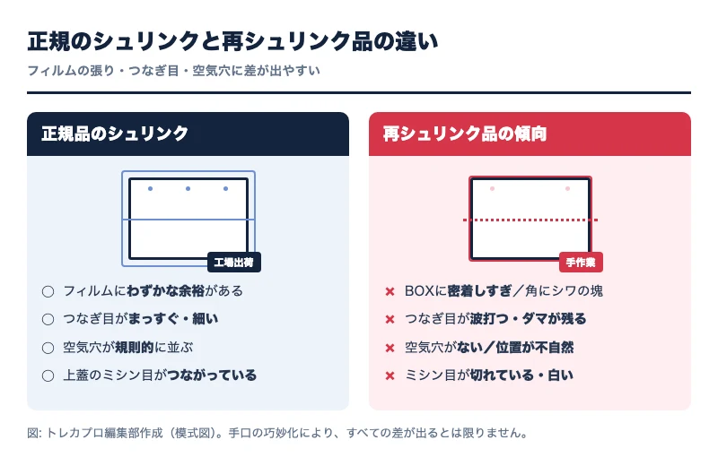 正規のシュリンクと再シュリンク品の違いを比較した模式図。正規品はフィルムに余裕がありつなぎ目がまっすぐで空気穴が規則的だが、再シュリンク品は密着しすぎ・つなぎ目が波打つ・空気穴が不自然という傾向がある