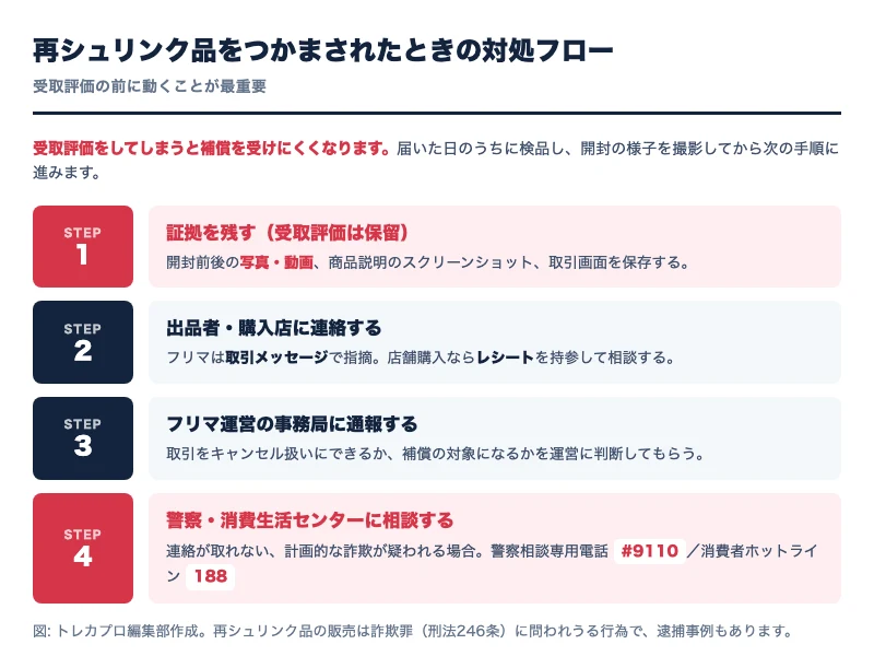 再シュリンク品をつかまされたときの対処フロー。STEP1証拠を残す(受取評価は保留)→STEP2出品者・購入店に連絡→STEP3フリマ運営の事務局に通報→STEP4警察(#9110)・消費生活センター(188)に相談