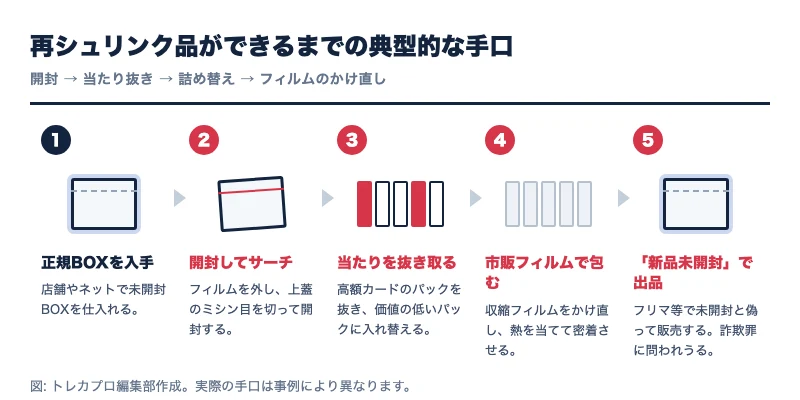 再シュリンク品ができるまでの手口。①正規BOXを入手→②開封してサーチ→③当たりを抜き取る→④市販フィルムで包む→⑤「新品未開封」として出品